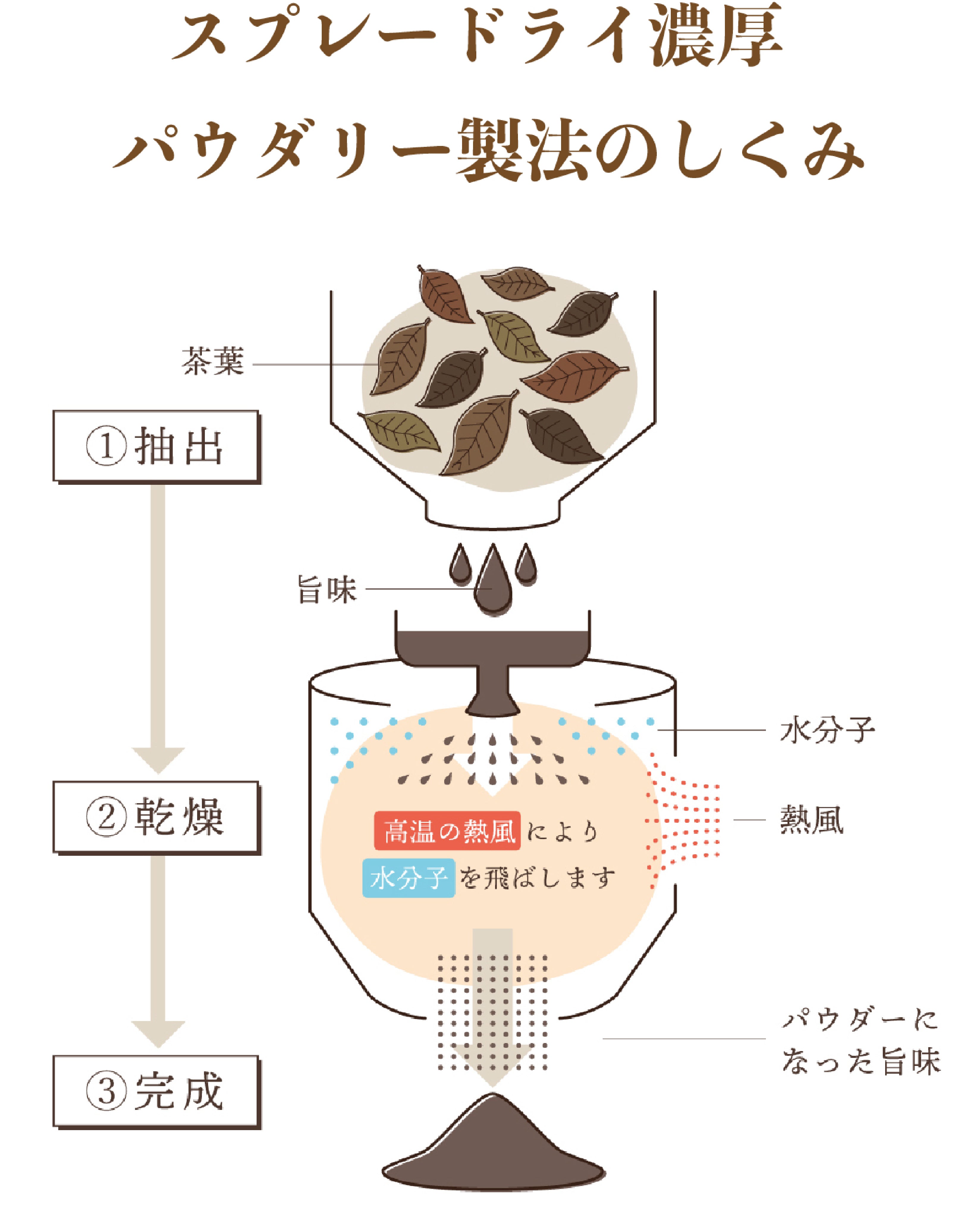 パウダリーインスタント紅茶 無糖 (簡単：お水・お湯にサッと溶ける) 業務用 インスタントストレートブラックティー パウダー (100g、250g)